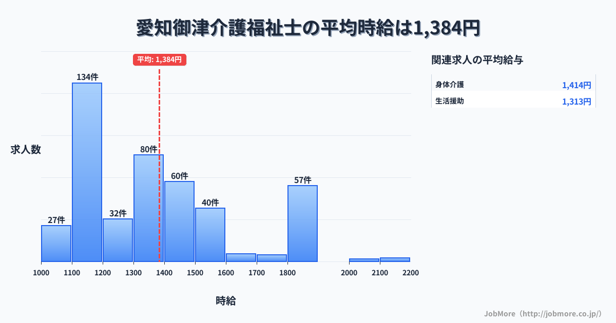 愛知県豊川市愛知御津駅周辺の介護福祉士の平均時給は1,384円です。中央値は1,300円、最頻値は1,100円〜1,200円です。