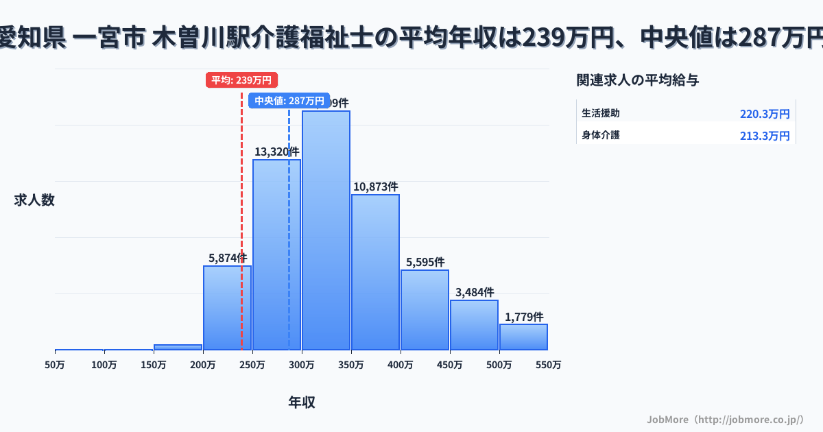 愛知県 一宮市 木曽川駅内の介護福祉士の平均年収は239万円です。中央値は287万円、最頻値は300万円〜350万円です。