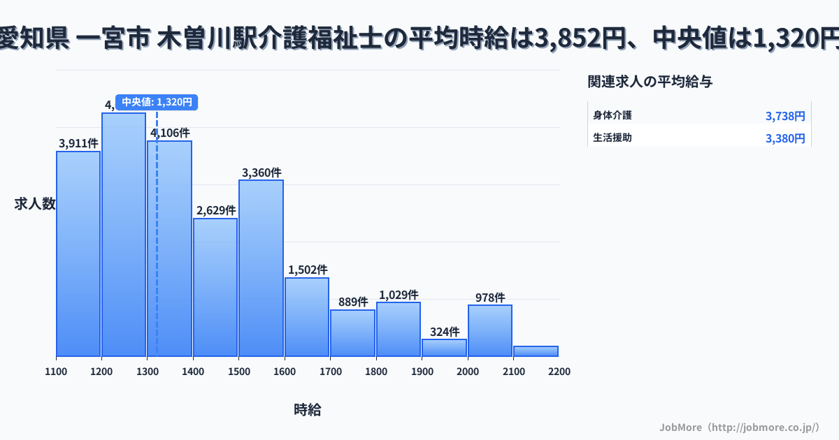 愛知県 一宮市 木曽川駅内の介護福祉士の平均時給は3,852円です。中央値は1,320円、最頻値は1,200円〜1,300円です。