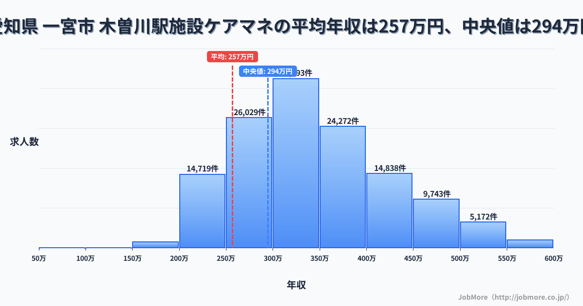 愛知県 一宮市 木曽川駅内の施設ケアマネの平均年収は256万円です。中央値は294万円、最頻値は300万円〜350万円です。