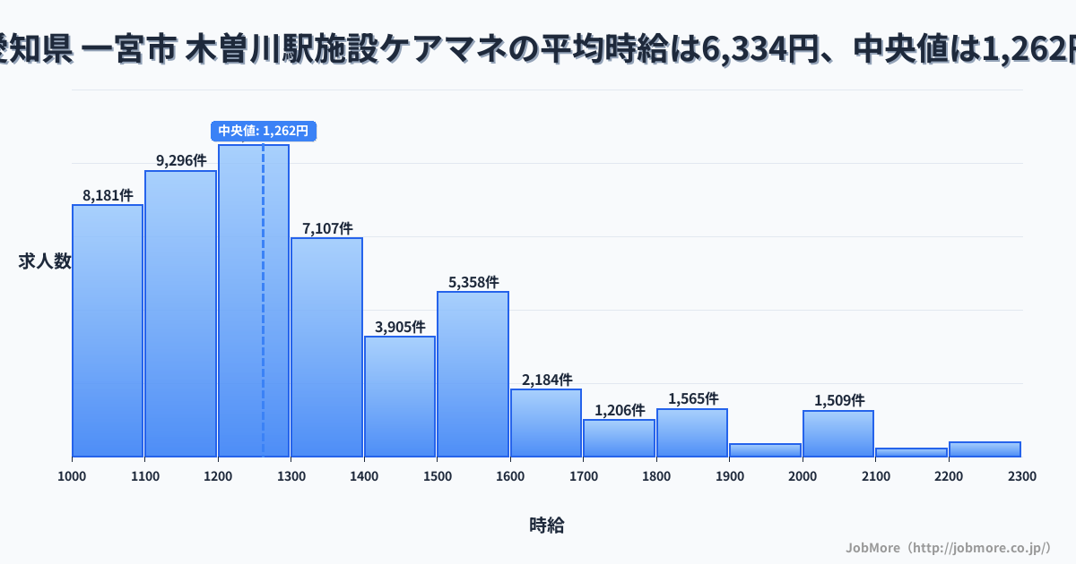 愛知県 一宮市 木曽川駅内の施設ケアマネの平均時給は6,325円です。中央値は1,262円、最頻値は1,200円〜1,300円です。