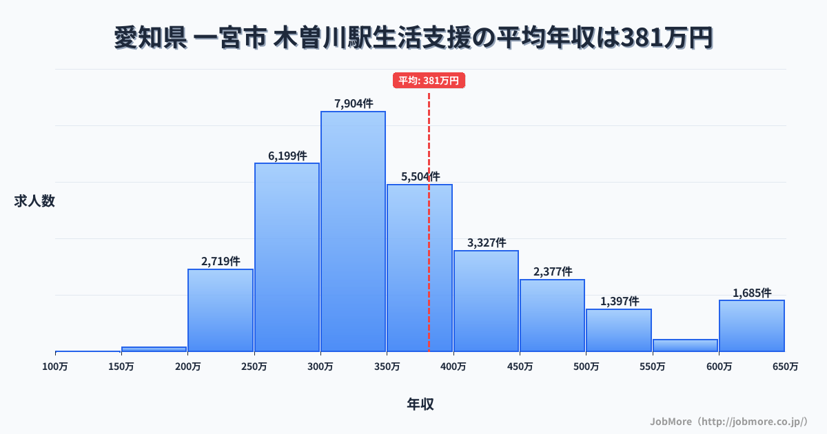 愛知県 一宮市 木曽川駅内の生活支援の平均年収は382万円です。中央値は347万円、最頻値は300万円〜350万円です。