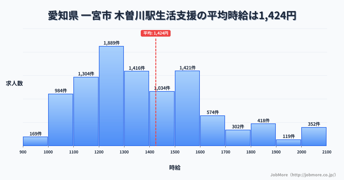 愛知県 一宮市 木曽川駅内の生活支援の平均時給は1,425円です。中央値は1,333円、最頻値は1,200円〜1,300円です。