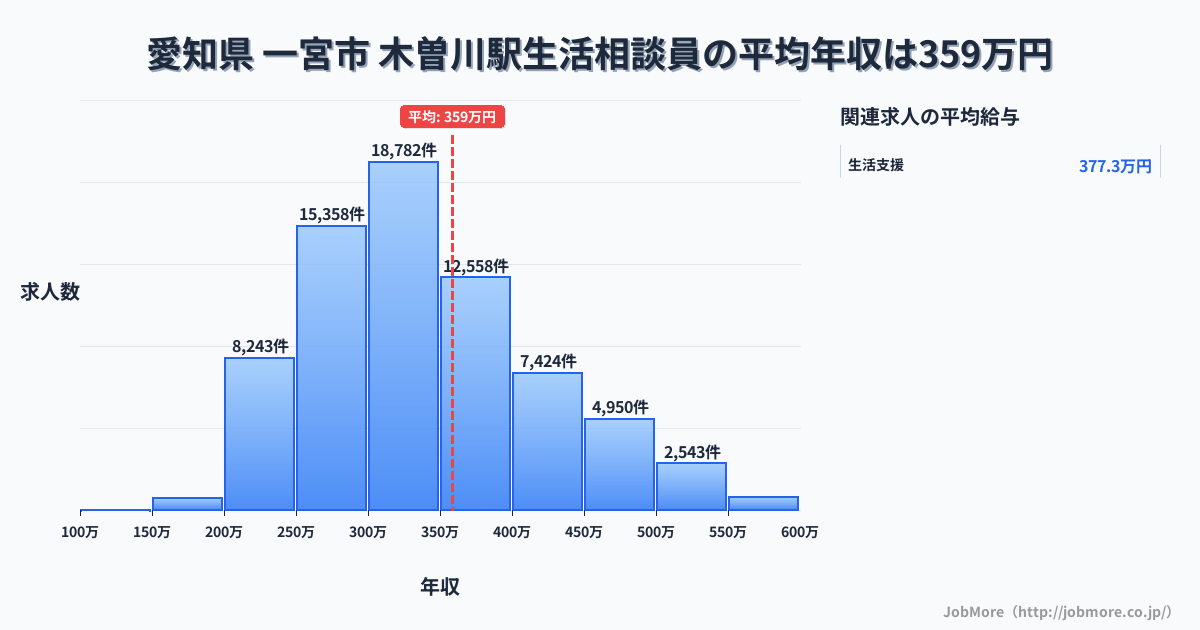 愛知県 一宮市 木曽川駅内の生活相談員の平均年収は358万円です。中央値は332万円、最頻値は300万円〜350万円です。