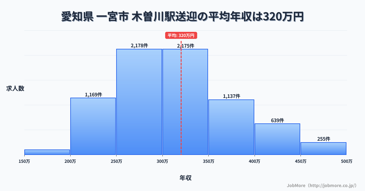 愛知県 一宮市 木曽川駅内の送迎の平均年収は320万円です。中央値は305万円、最頻値は250万円〜300万円です。