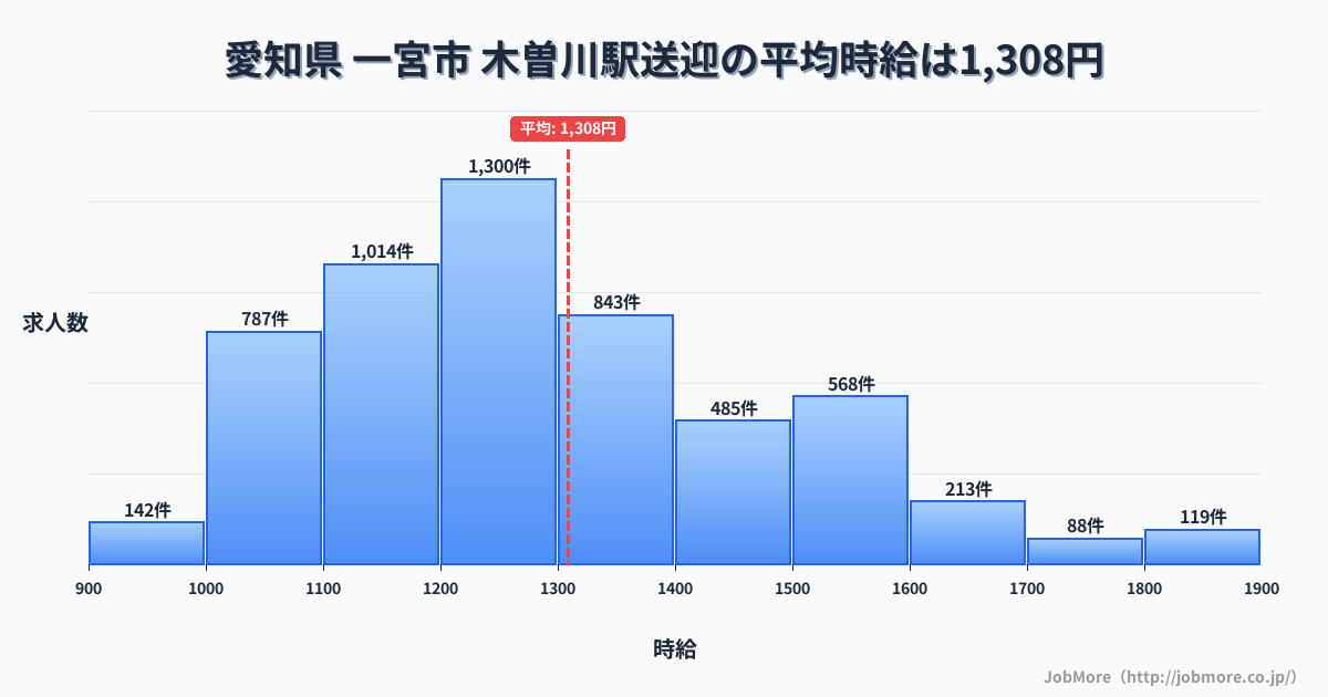 愛知県 一宮市 木曽川駅内の送迎の平均時給は1,308円です。中央値は1,250円、最頻値は1,200円〜1,300円です。