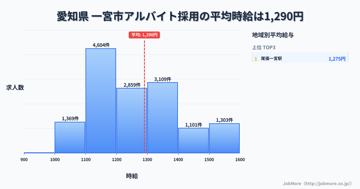 愛知県一宮市内のアルバイト採用の平均時給は1,290円です。中央値は1,200円、最頻値は1,100円〜1,200円です。