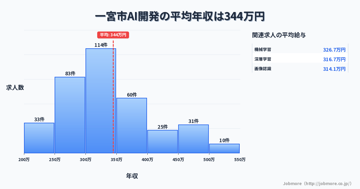 愛知県 一宮市内のAI開発の平均年収は333万円です。中央値は311万円、最頻値は300万円〜350万円です。