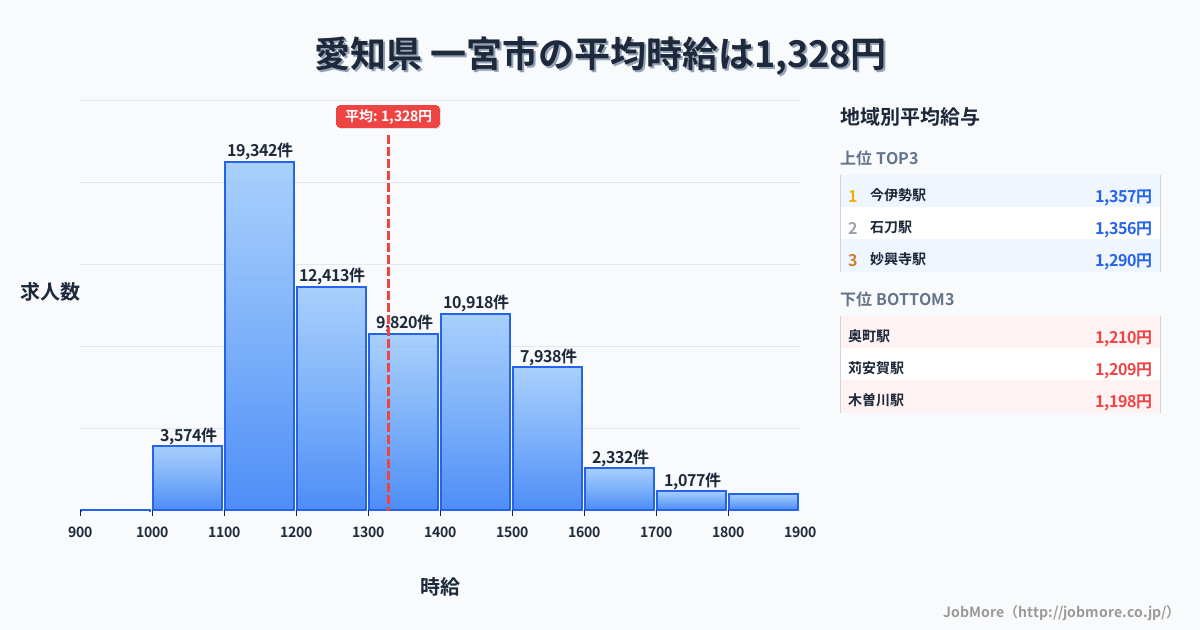愛知県一宮市内の平均時給は1,448円です。中央値は1,398円、最頻値は1,100円〜1,200円です。