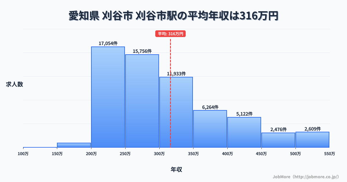 愛知県刈谷市刈谷市駅周辺の平均年収は285万円です。中央値は269万円、最頻値は200万円〜250万円です。