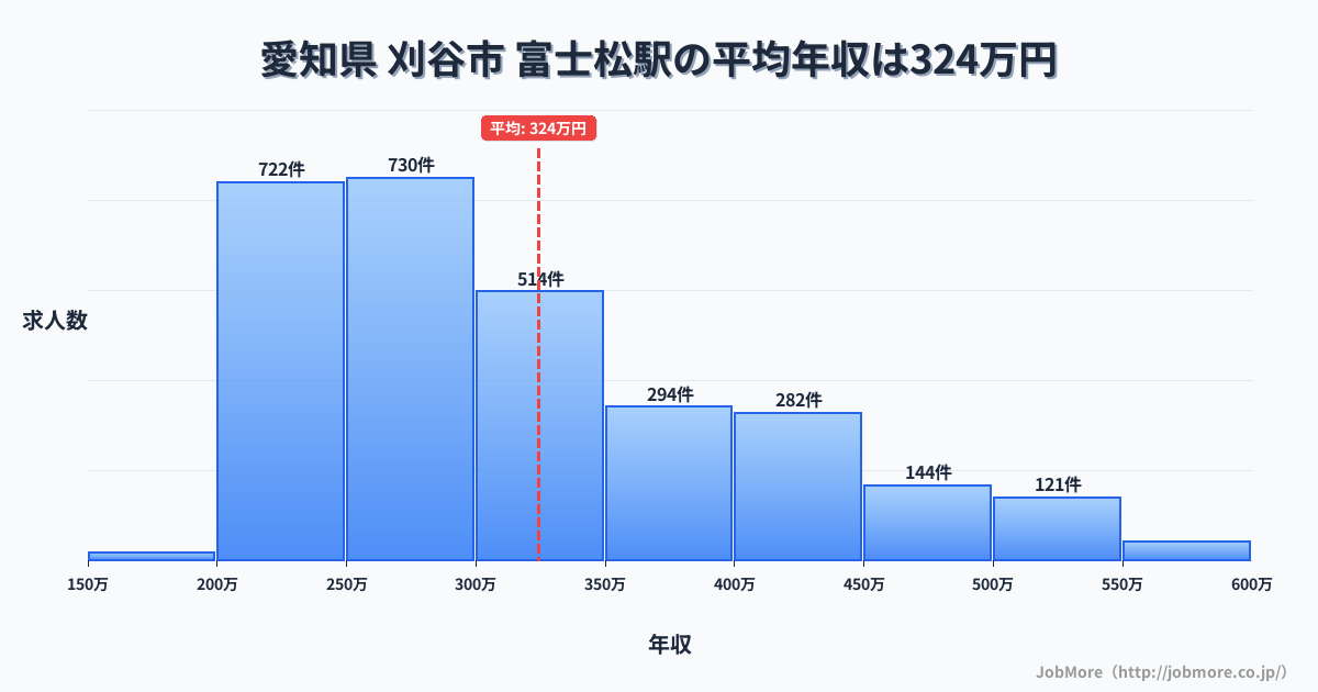 愛知県刈谷市富士松駅周辺の平均年収は368万円です。中央値は336万円、最頻値は300万円〜350万円です。