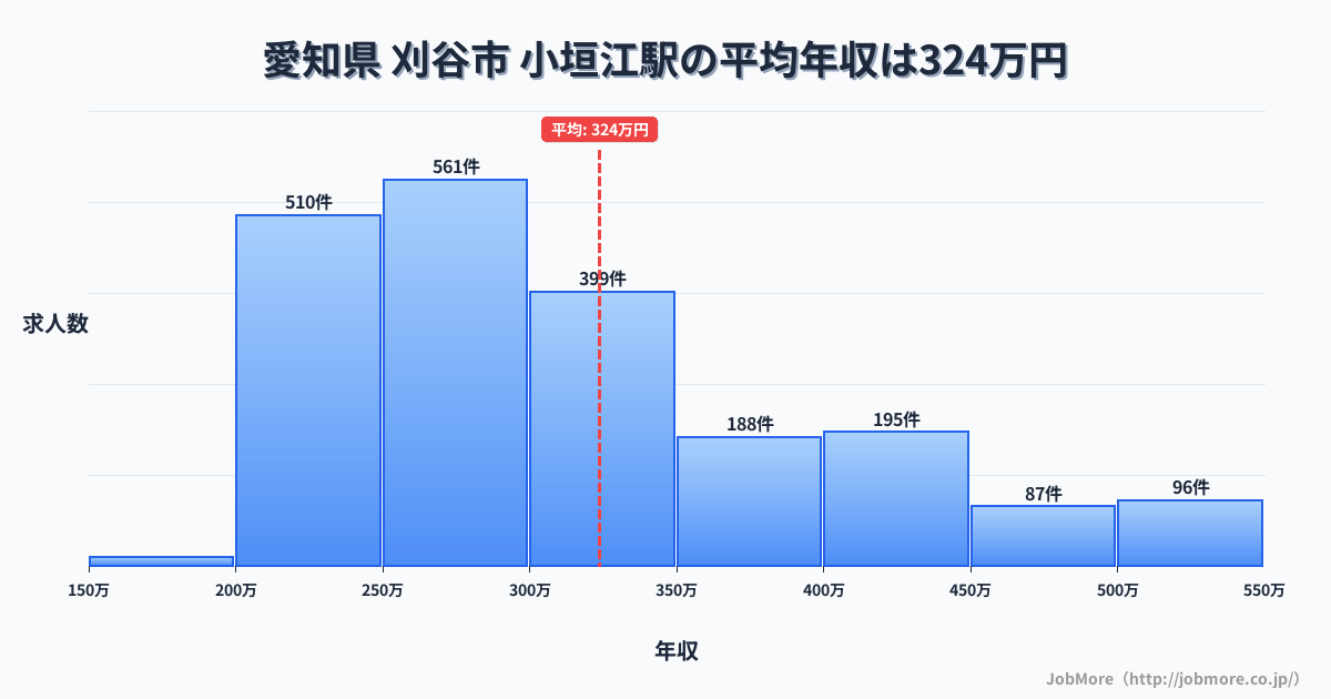 愛知県刈谷市小垣江駅周辺の平均年収は369万円です。中央値は337万円、最頻値は300万円〜350万円です。
