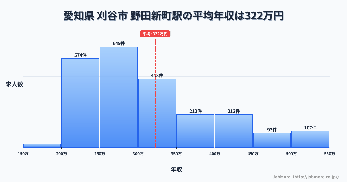 愛知県刈谷市野田新町駅周辺の平均年収は280万円です。中央値は264万円、最頻値は200万円〜250万円です。