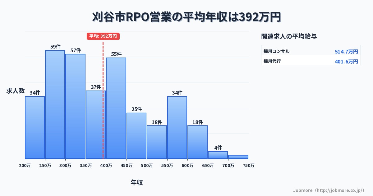 愛知県 刈谷市内のRPO営業の平均年収は371万円です。中央値は315万円、最頻値は250万円〜300万円です。