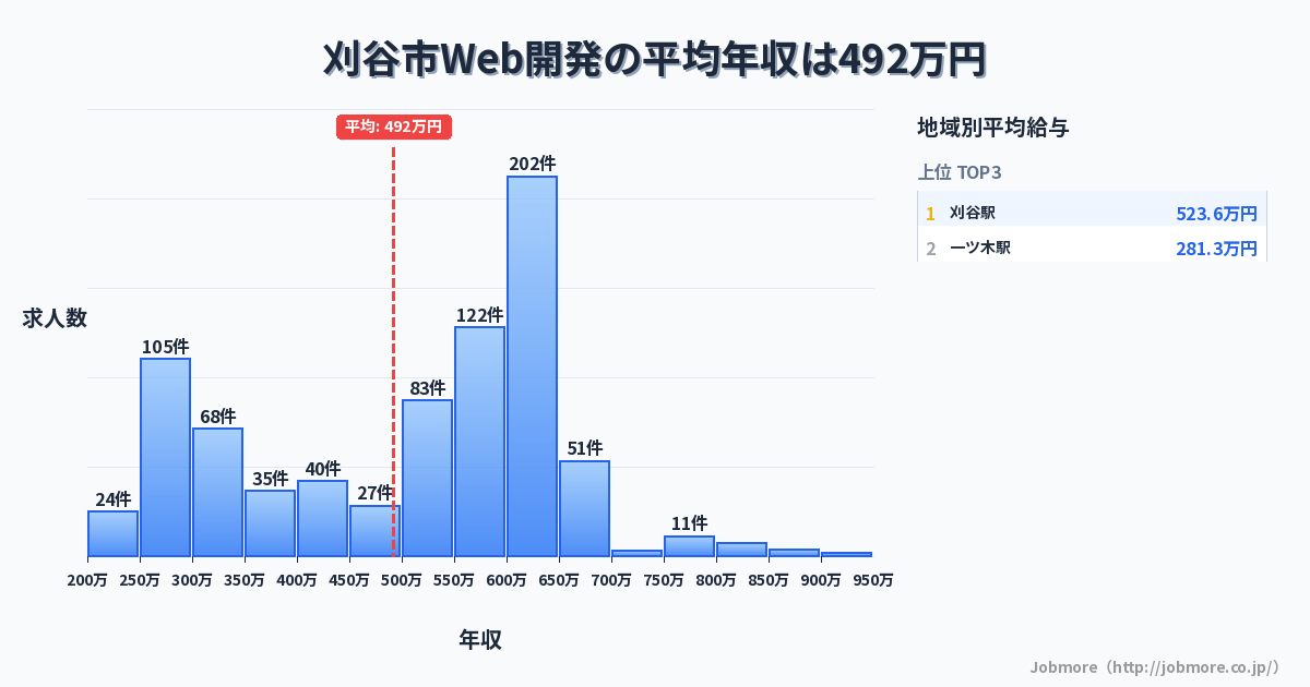 愛知県 刈谷市内のWeb開発の平均年収は490万円です。中央値は546万円、最頻値は600万円〜650万円です。