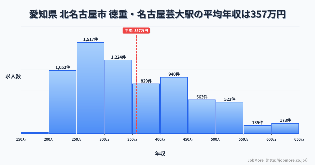 愛知県北名古屋市徳重・名古屋芸大駅周辺の平均年収は276万円です。中央値は265万円、最頻値は200万円〜250万円です。