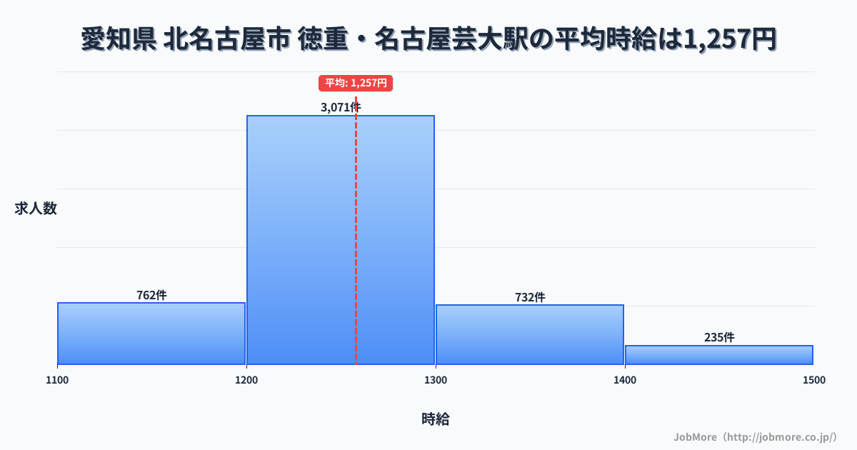 愛知県北名古屋市徳重・名古屋芸大駅周辺の平均時給は1,223円です。中央値は1,168円、最頻値は1,100円〜1,200円です。