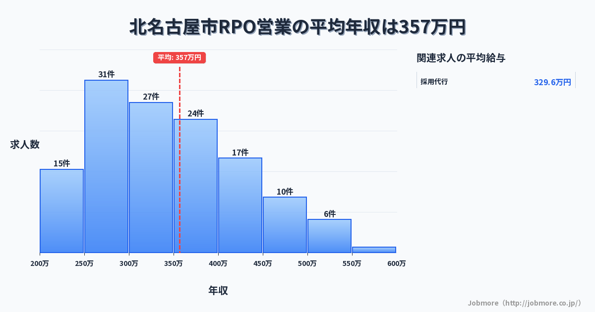 愛知県 北名古屋市内のRPO営業の平均年収は340万円です。中央値は320万円、最頻値は250万円〜300万円です。