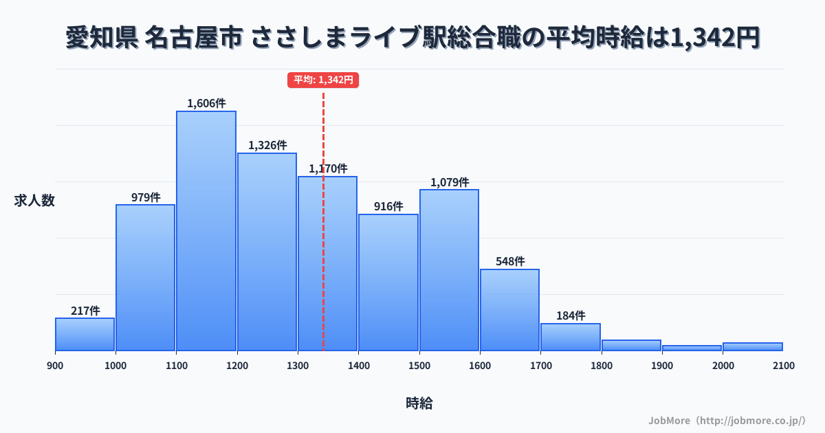 愛知県名古屋市ささしまライブ駅周辺の総合職の平均時給は1,342円です。中央値は1,298円、最頻値は1,100円〜1,200円です。