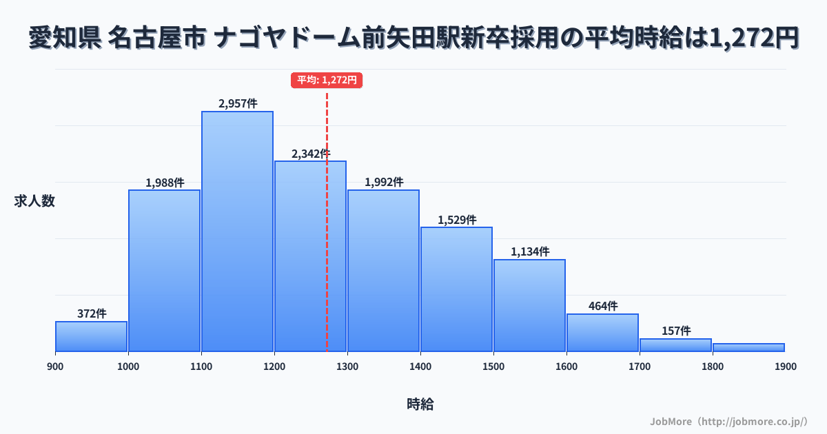 愛知県名古屋市ナゴヤドーム前矢田駅周辺の新卒採用の平均時給は1,270円です。中央値は1,202円、最頻値は1,100円〜1,200円です。