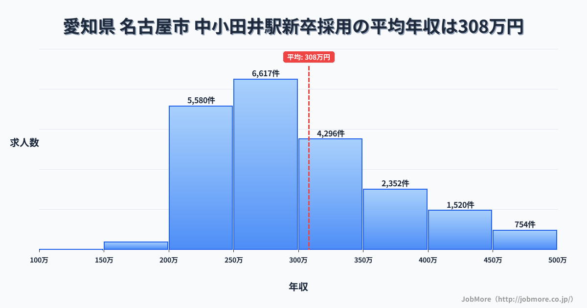 愛知県名古屋市中小田井駅周辺の新卒採用の平均年収は307万円です。中央値は286万円、最頻値は250万円〜300万円です。