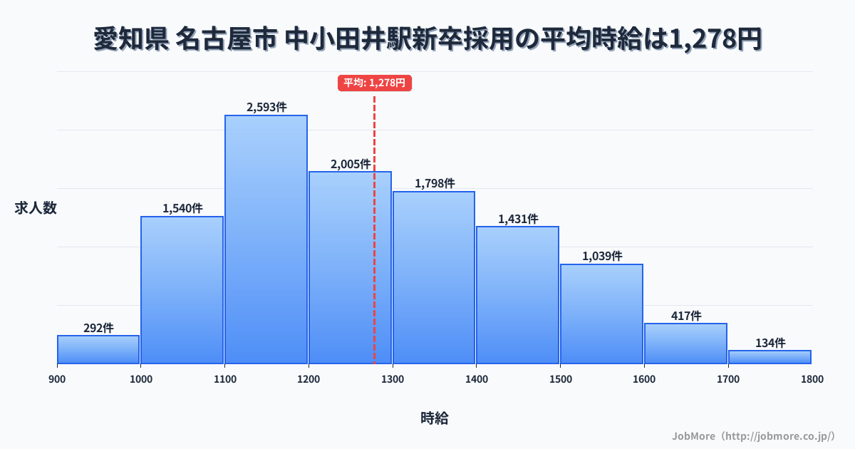 愛知県名古屋市中小田井駅周辺の新卒採用の平均時給は1,278円です。中央値は1,223円、最頻値は1,100円〜1,200円です。
