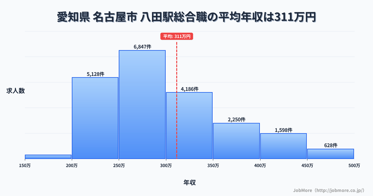 愛知県名古屋市八田駅周辺の総合職の平均年収は308万円です。中央値は287万円、最頻値は250万円〜300万円です。