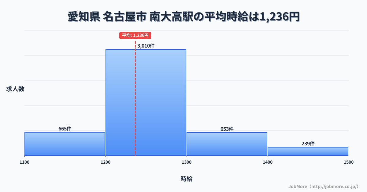 愛知県名古屋市南大高駅周辺の平均時給は1,293円です。中央値は1,233円、最頻値は1,100円〜1,200円です。