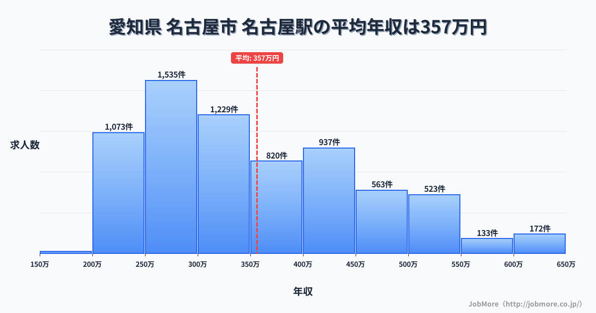 愛知県名古屋市名古屋駅周辺の平均年収は296万円です。中央値は276万円、最頻値は250万円〜300万円です。