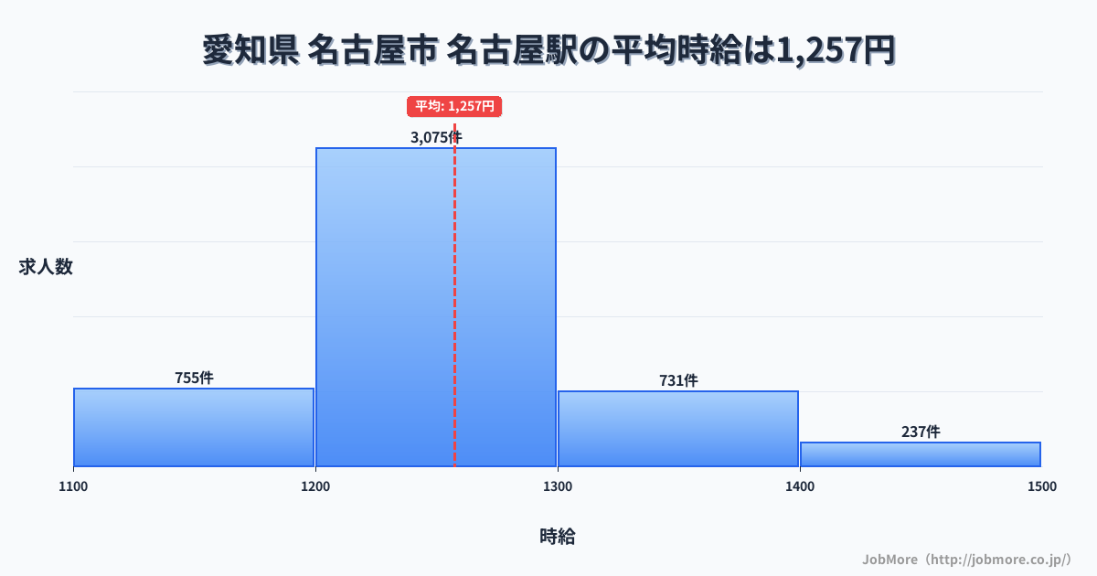 愛知県名古屋市名古屋駅周辺の平均時給は1,300円です。中央値は1,245円、最頻値は1,100円〜1,200円です。