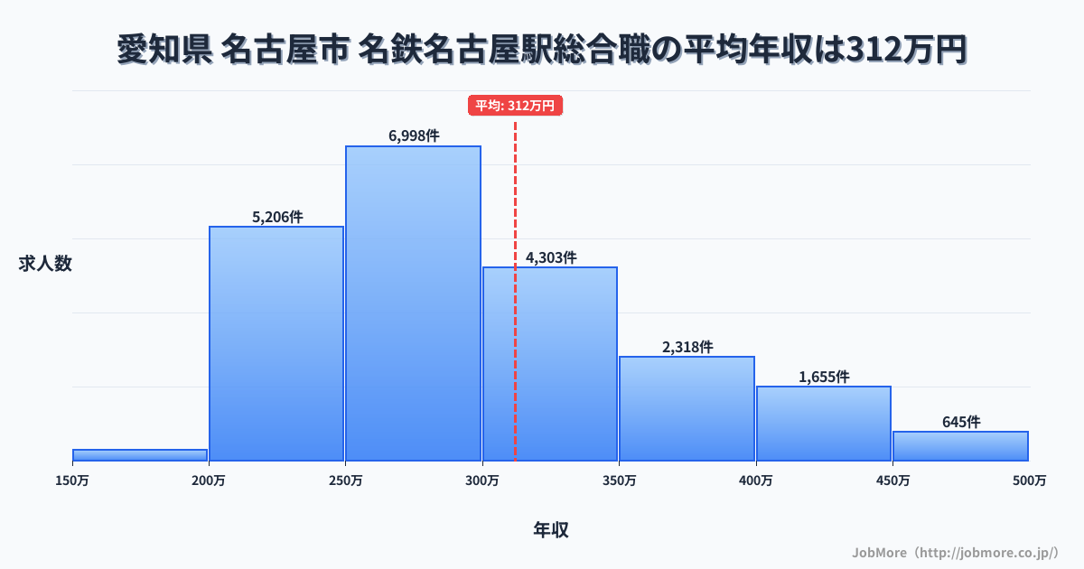 愛知県名古屋市名鉄名古屋駅周辺の総合職の平均年収は308万円です。中央値は287万円、最頻値は250万円〜300万円です。