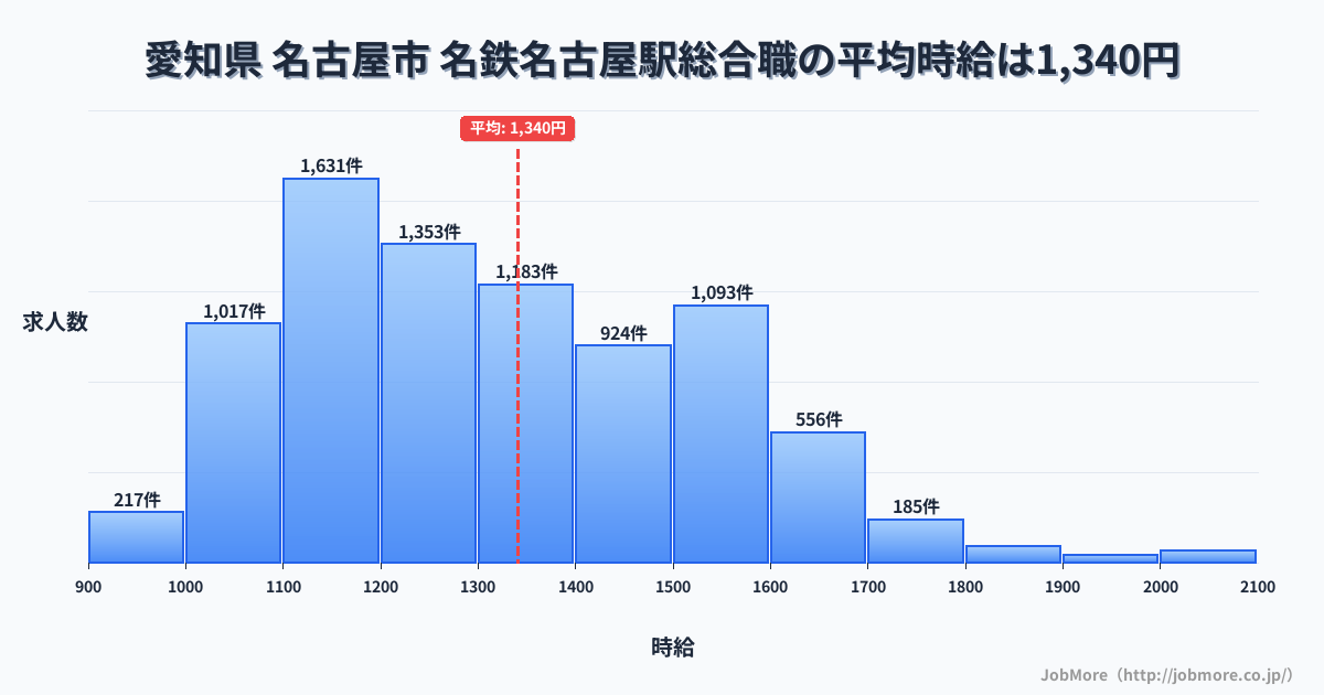 愛知県名古屋市名鉄名古屋駅周辺の総合職の平均時給は1,344円です。中央値は1,297円、最頻値は1,100円〜1,200円です。