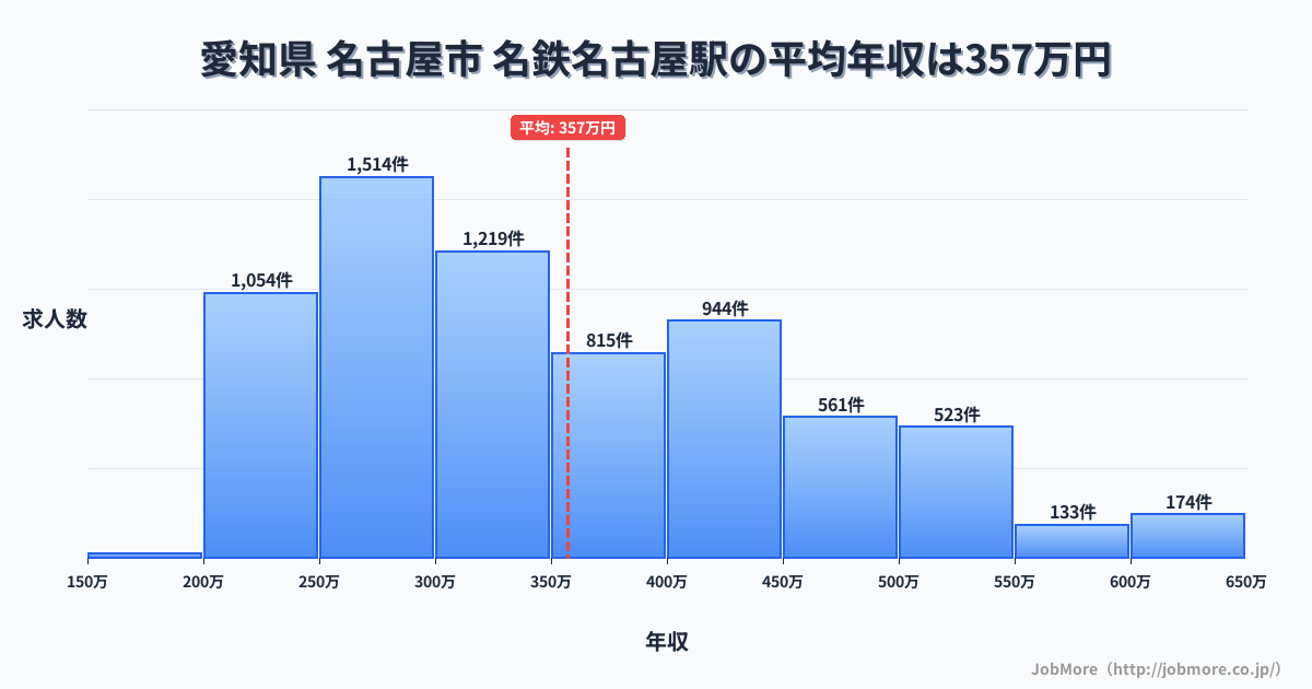 愛知県名古屋市名鉄名古屋駅周辺の平均年収は296万円です。中央値は276万円、最頻値は250万円〜300万円です。