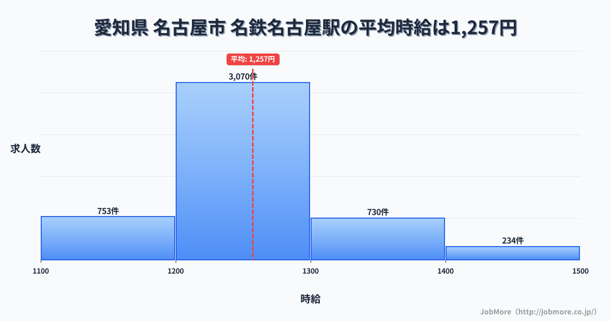愛知県名古屋市名鉄名古屋駅周辺の平均時給は1,300円です。中央値は1,245円、最頻値は1,100円〜1,200円です。