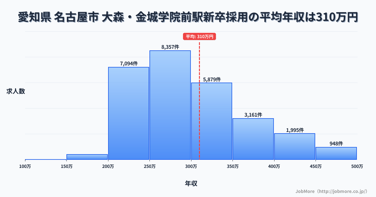 愛知県名古屋市大森・金城学院前駅周辺の新卒採用の平均年収は308万円です。中央値は287万円、最頻値は250万円〜300万円です。