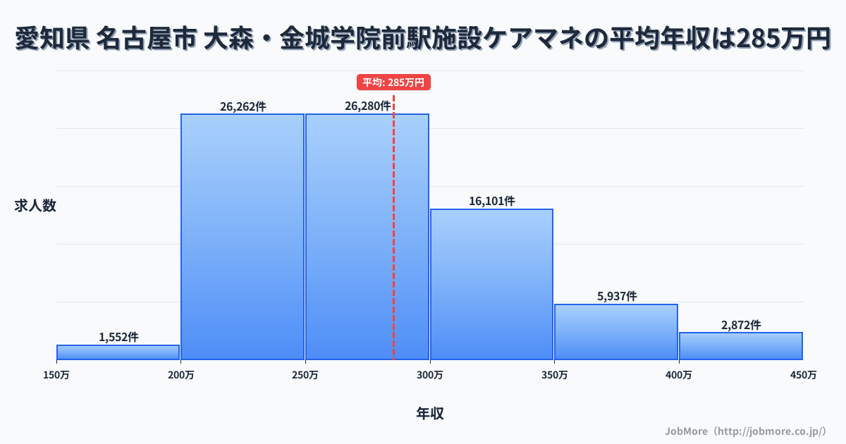 愛知県名古屋市大森・金城学院前駅周辺の施設ケアマネの平均年収は285万円です。中央値は271万円、最頻値は250万円〜300万円です。
