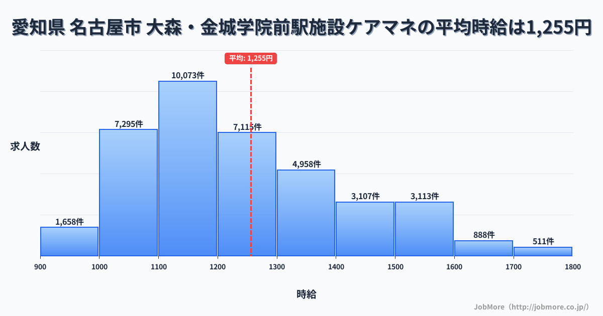 愛知県名古屋市大森・金城学院前駅周辺の施設ケアマネの平均時給は1,255円です。中央値は1,199円、最頻値は1,100円〜1,200円です。