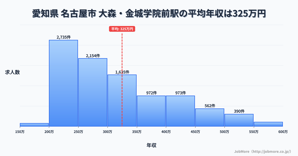 愛知県名古屋市大森・金城学院前駅周辺の平均年収は298万円です。中央値は276万円、最頻値は250万円〜300万円です。