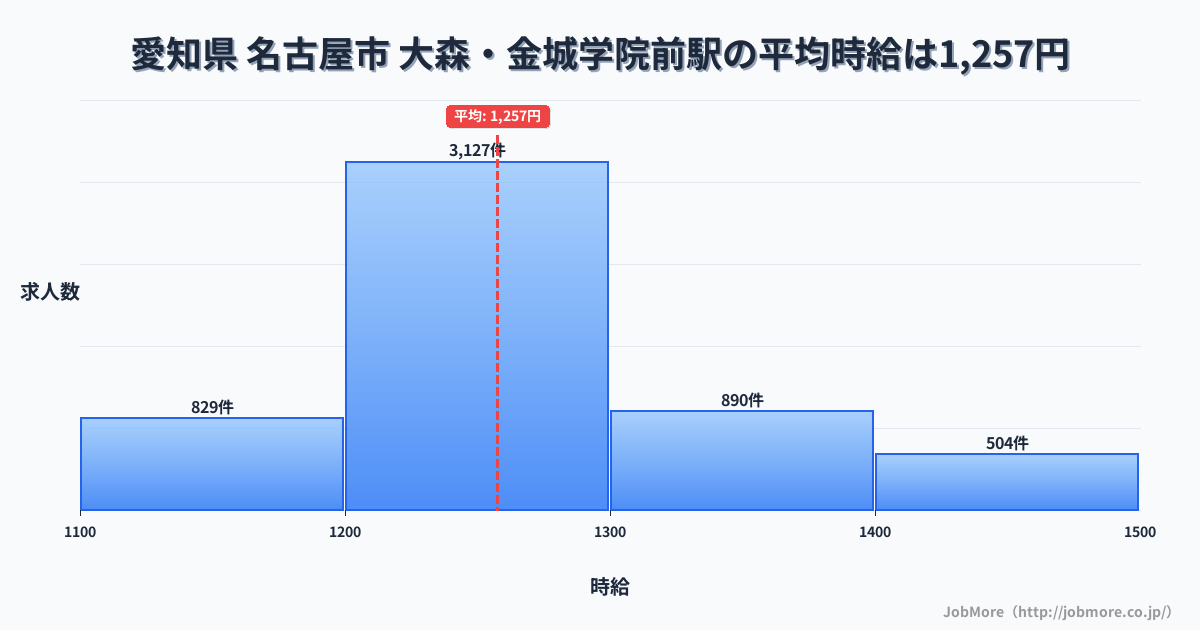 愛知県名古屋市大森・金城学院前駅周辺の平均時給は1,288円です。中央値は1,224円、最頻値は1,100円〜1,200円です。