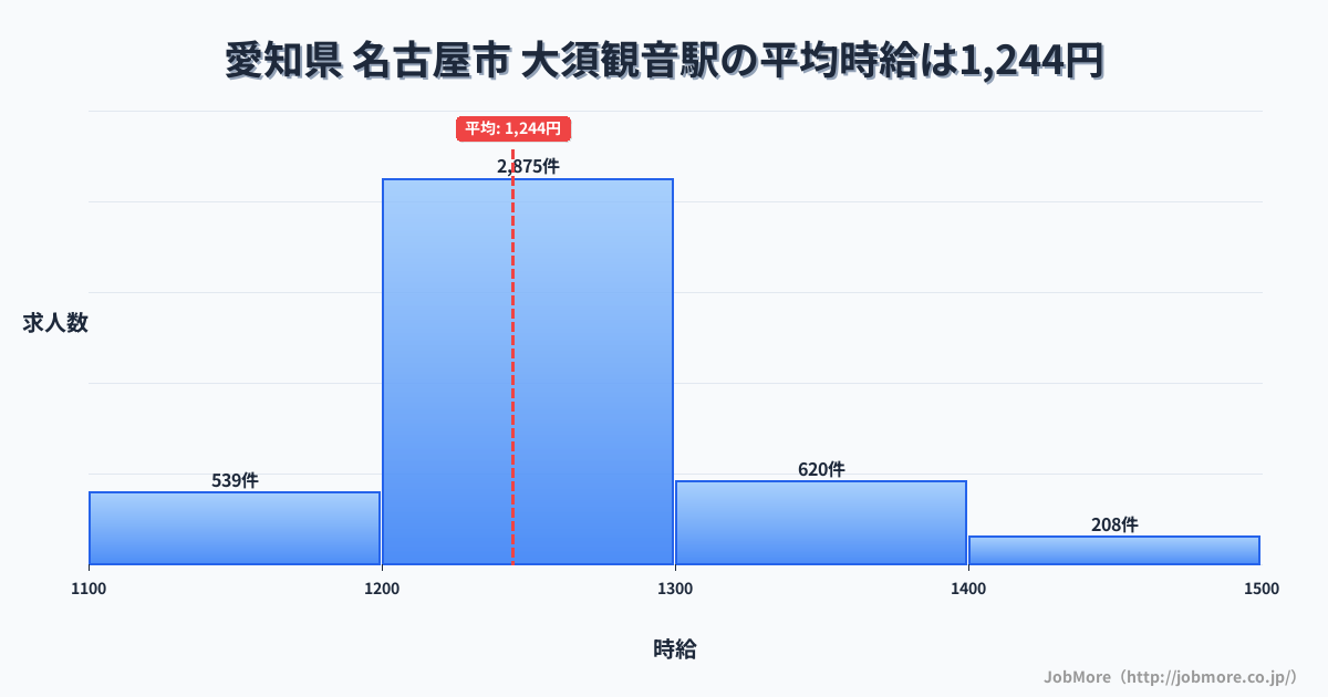 愛知県名古屋市大須観音駅周辺の平均時給は1,300円です。中央値は1,244円、最頻値は1,100円〜1,200円です。