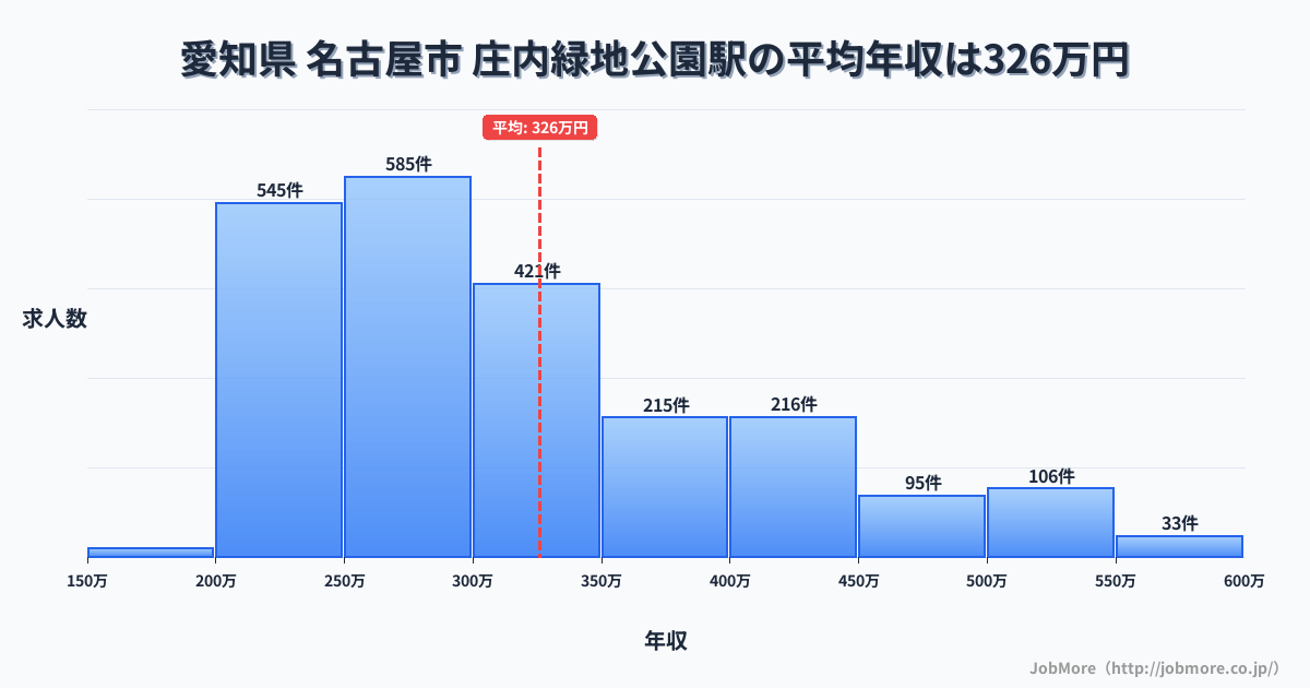 愛知県名古屋市庄内緑地公園駅周辺の平均年収は295万円です。中央値は276万円、最頻値は250万円〜300万円です。