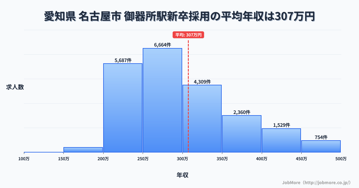 愛知県名古屋市御器所駅周辺の新卒採用の平均年収は307万円です。中央値は286万円、最頻値は250万円〜300万円です。
