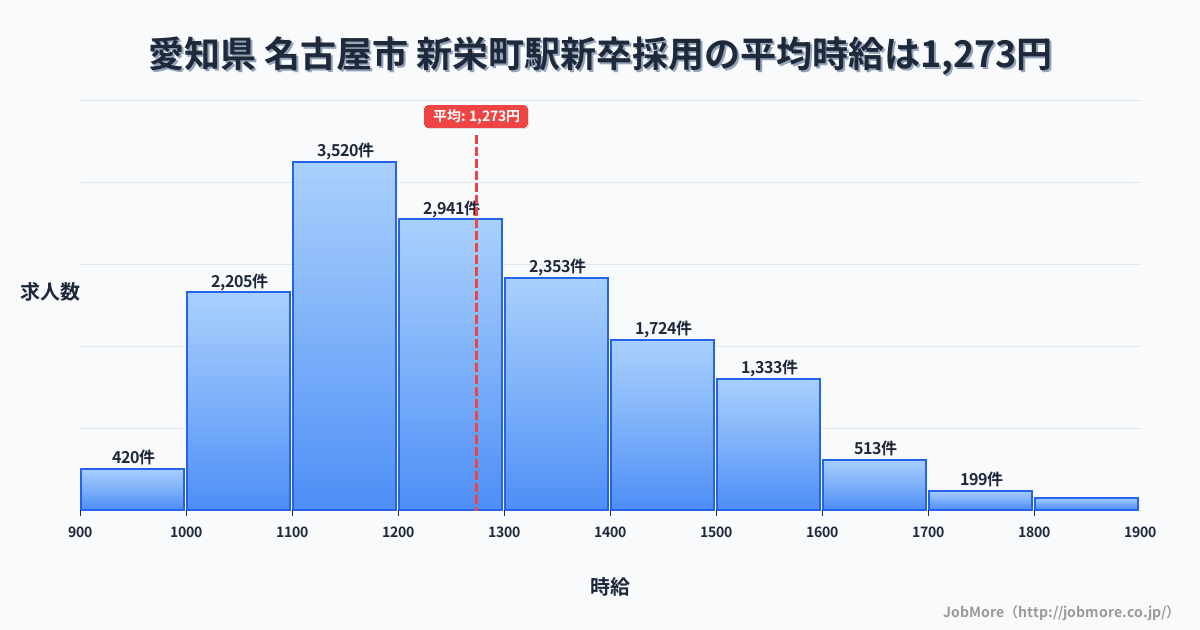 福岡県大牟田市新栄町駅周辺の新卒採用の平均時給は1,273円です。中央値は1,210円、最頻値は1,100円〜1,200円です。
