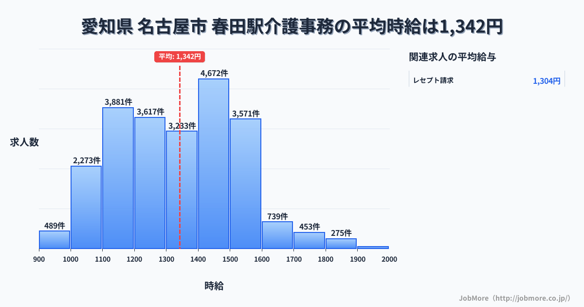 愛知県名古屋市春田駅周辺の介護事務の平均時給は1,342円です。中央値は1,300円、最頻値は1,400円〜1,500円です。