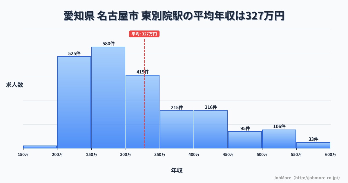 愛知県名古屋市東別院駅周辺の平均年収は294万円です。中央値は275万円、最頻値は250万円〜300万円です。