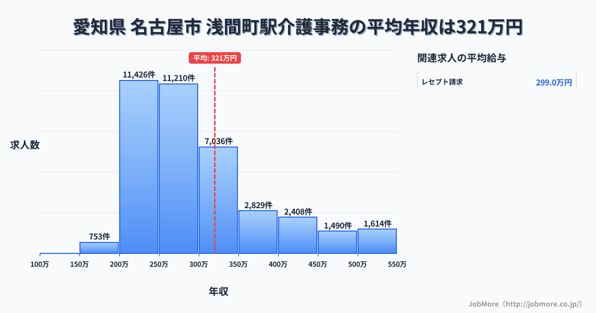 愛知県名古屋市浅間町駅周辺の介護事務の平均年収は320万円です。中央値は283万円、最頻値は200万円〜250万円です。