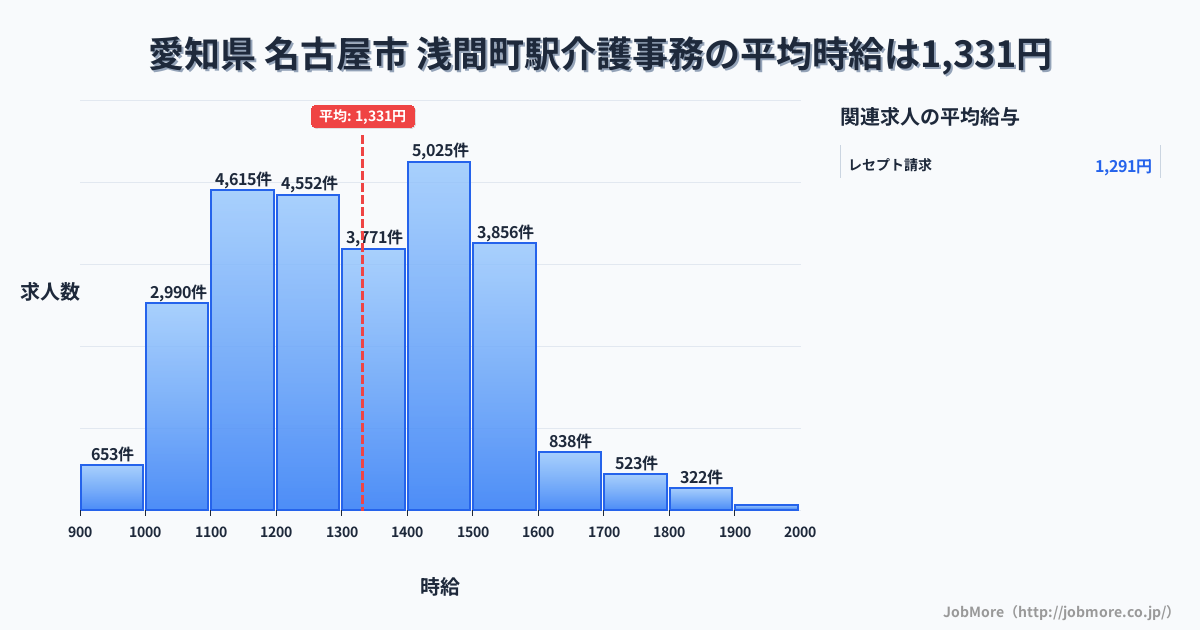 愛知県名古屋市浅間町駅周辺の介護事務の平均時給は1,331円です。中央値は1,300円、最頻値は1,400円〜1,500円です。