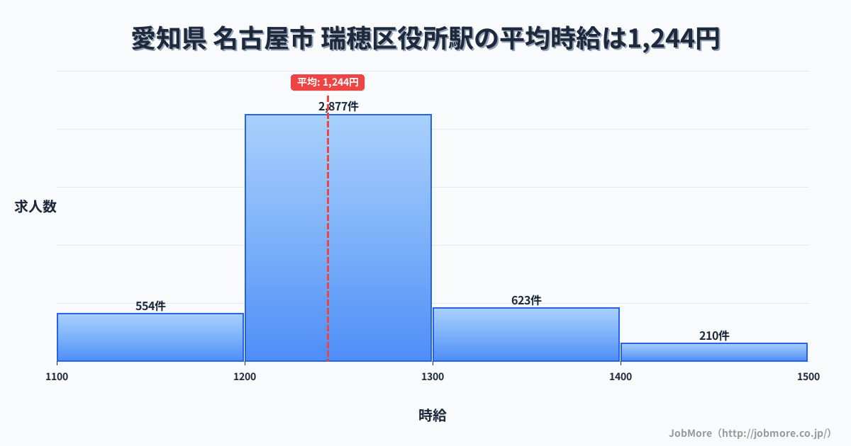 愛知県名古屋市瑞穂区役所駅周辺の平均時給は1,300円です。中央値は1,246円、最頻値は1,100円〜1,200円です。
