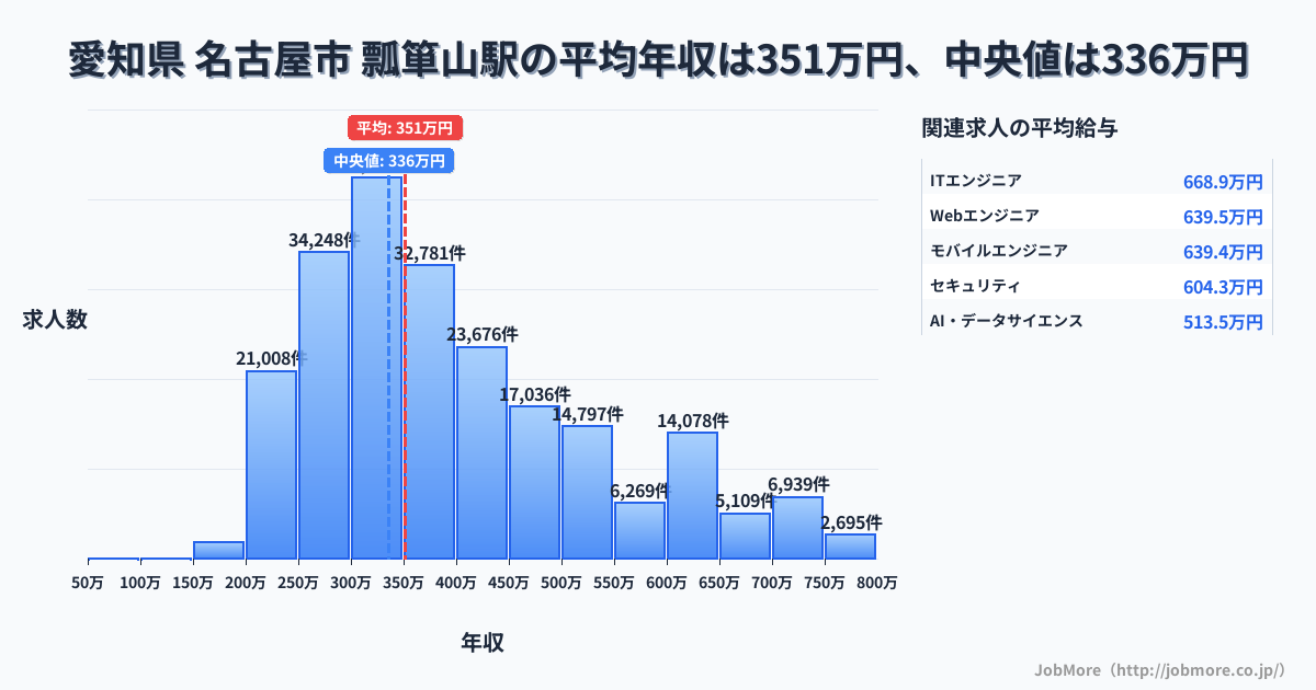 愛知県 名古屋市 瓢箪山駅内の平均年収は281万円です。中央値は302万円、最頻値は300万円〜350万円です。