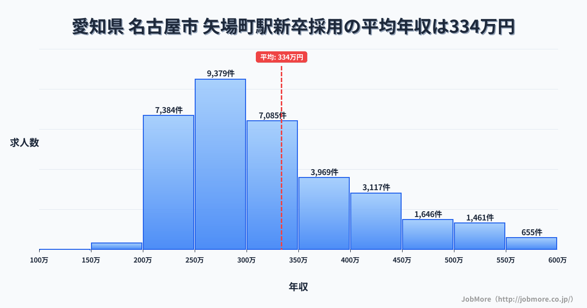 愛知県名古屋市矢場町駅周辺の新卒採用の平均年収は333万円です。中央値は299万円、最頻値は250万円〜300万円です。